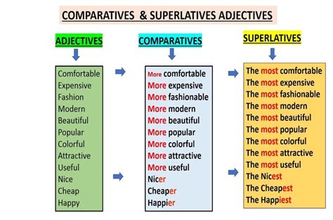 comparative superlative farkı
